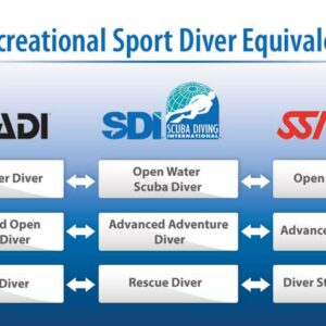 A chart showing the parity of the SDI Advanced Adventure Course compared to PADI and SSI.