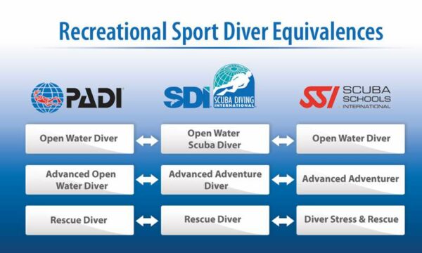 A chart showing the parity of the SDI Advanced Adventure Course compared to PADI and SSI.