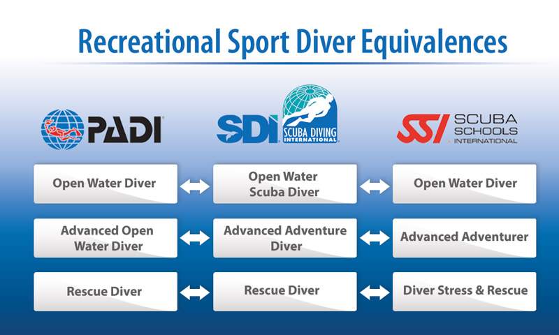 A chart showing the parity of the SDI Advanced Adventure Course compared to PADI and SSI.