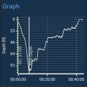 A graph tracking time and depth of an actual dive.